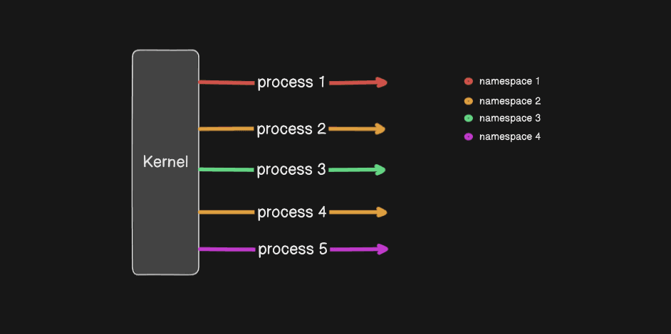 Creating Nested Containers: The Raw Way